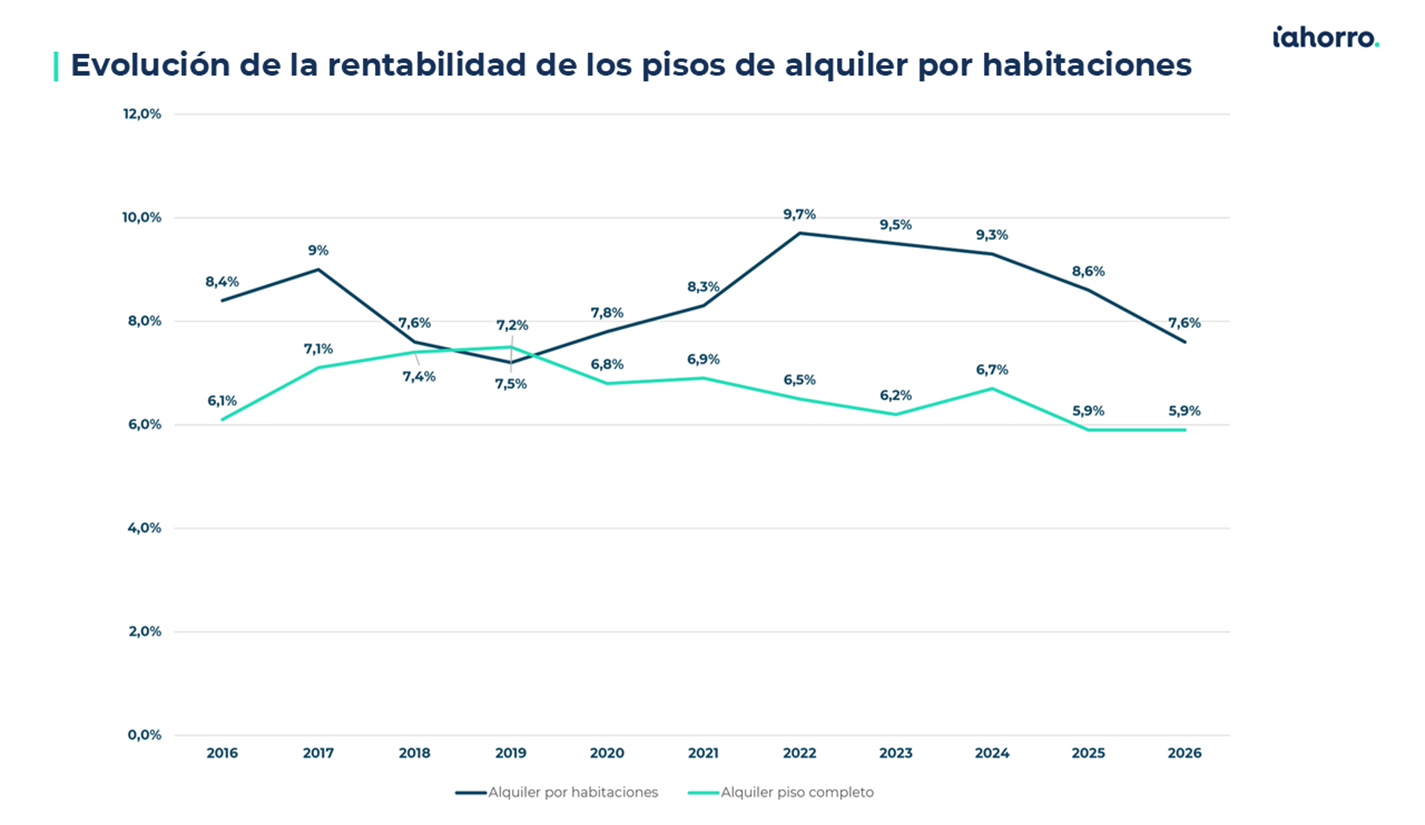 Evolución de la rentabilidad de los pisos de alquiler por habitaciones