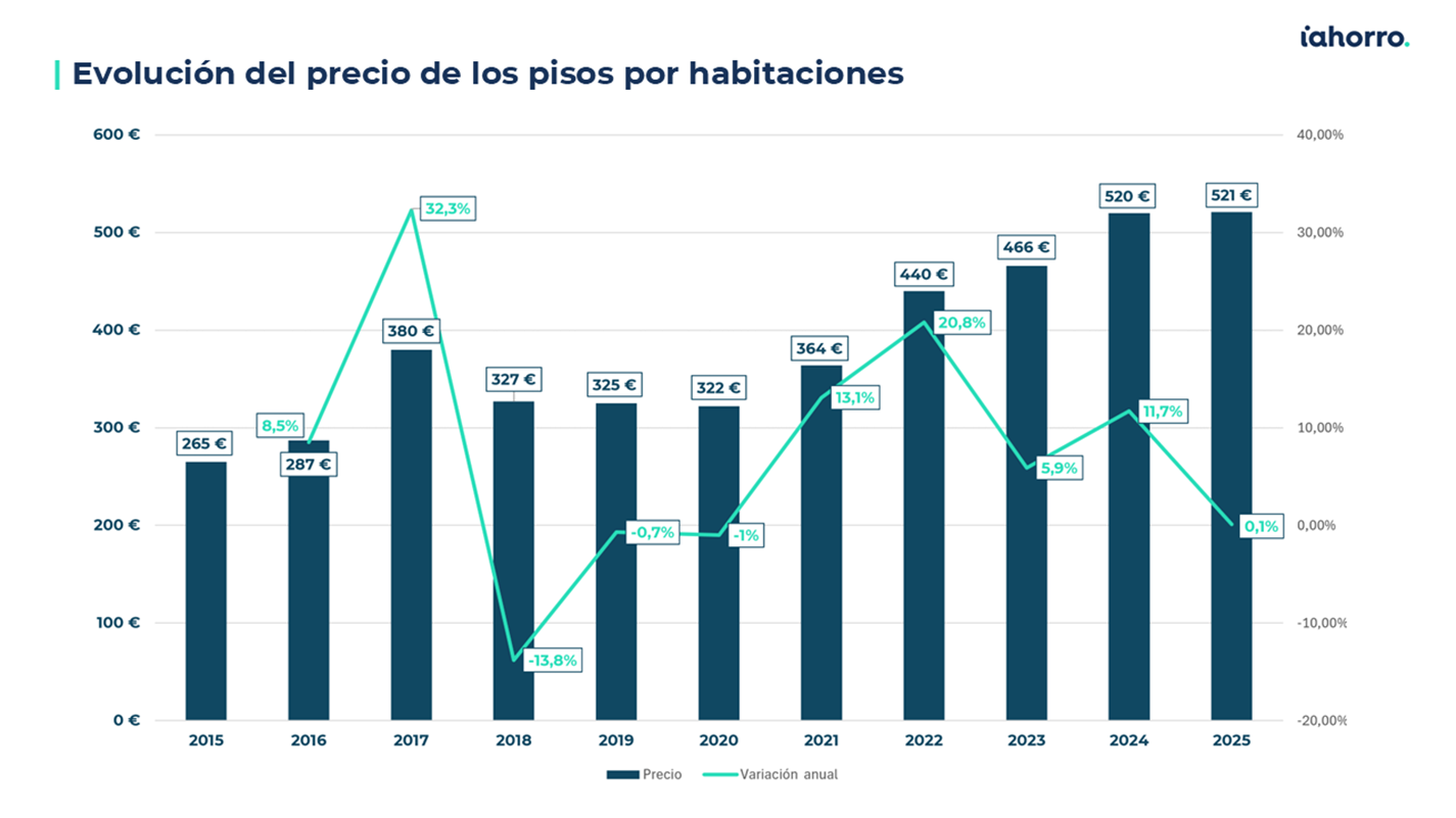 Evolución del precio de los pisos por habitaciones 