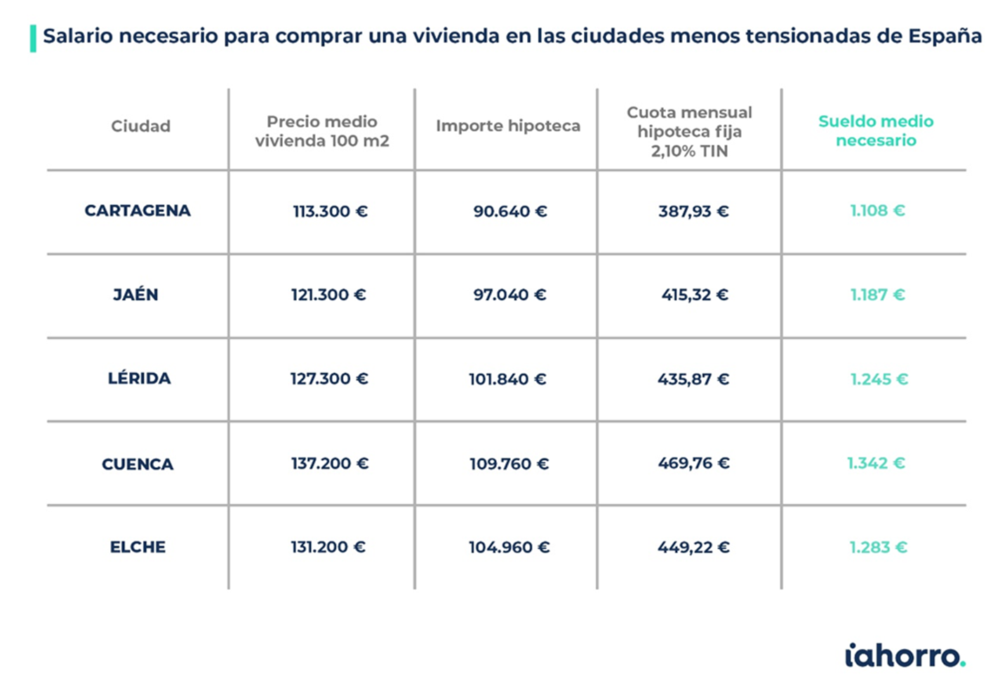 Salario necesario para comprar una vivienda en las ciudades menos tensionadas de España