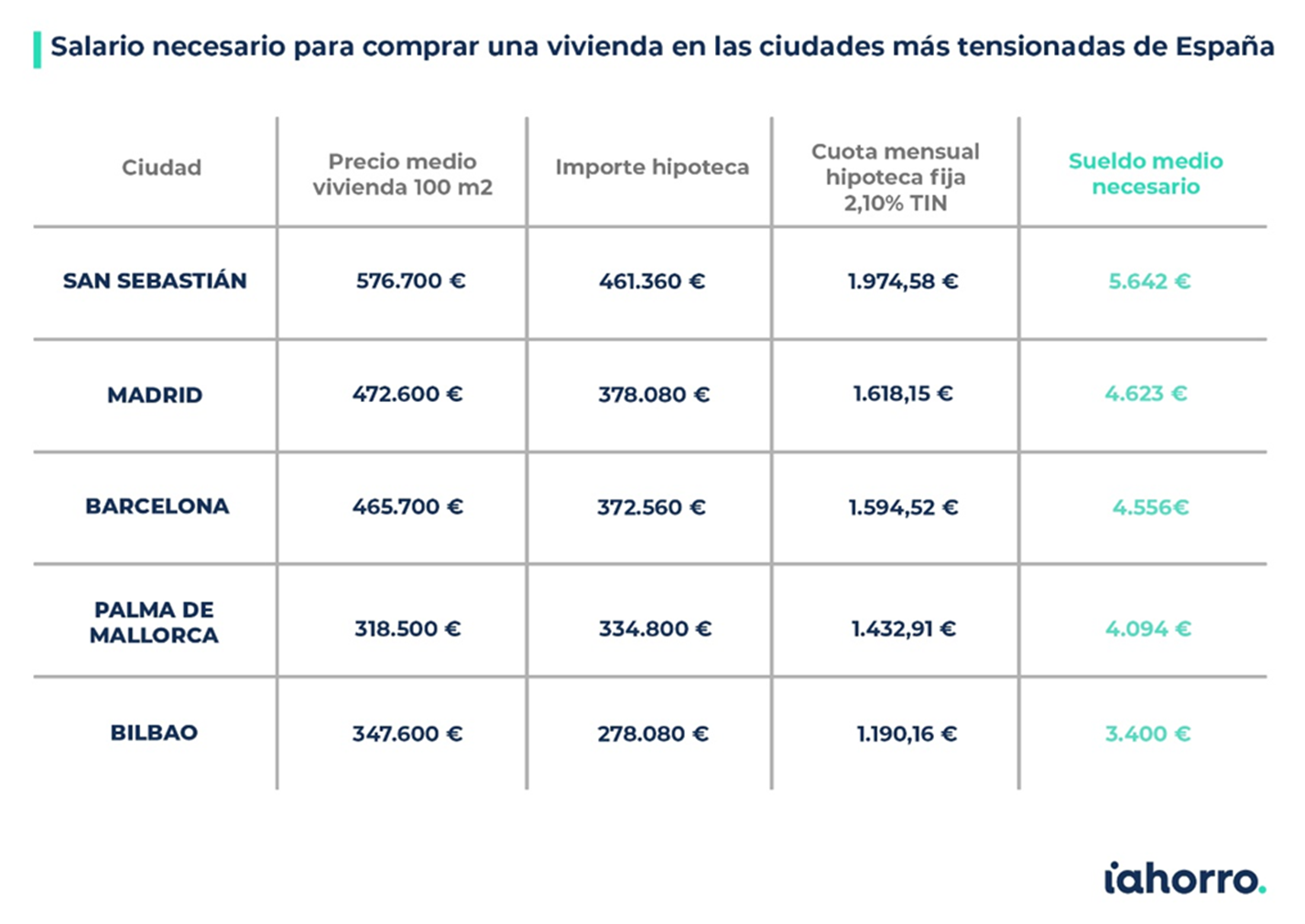 Salario necesario para comprar una vivienda