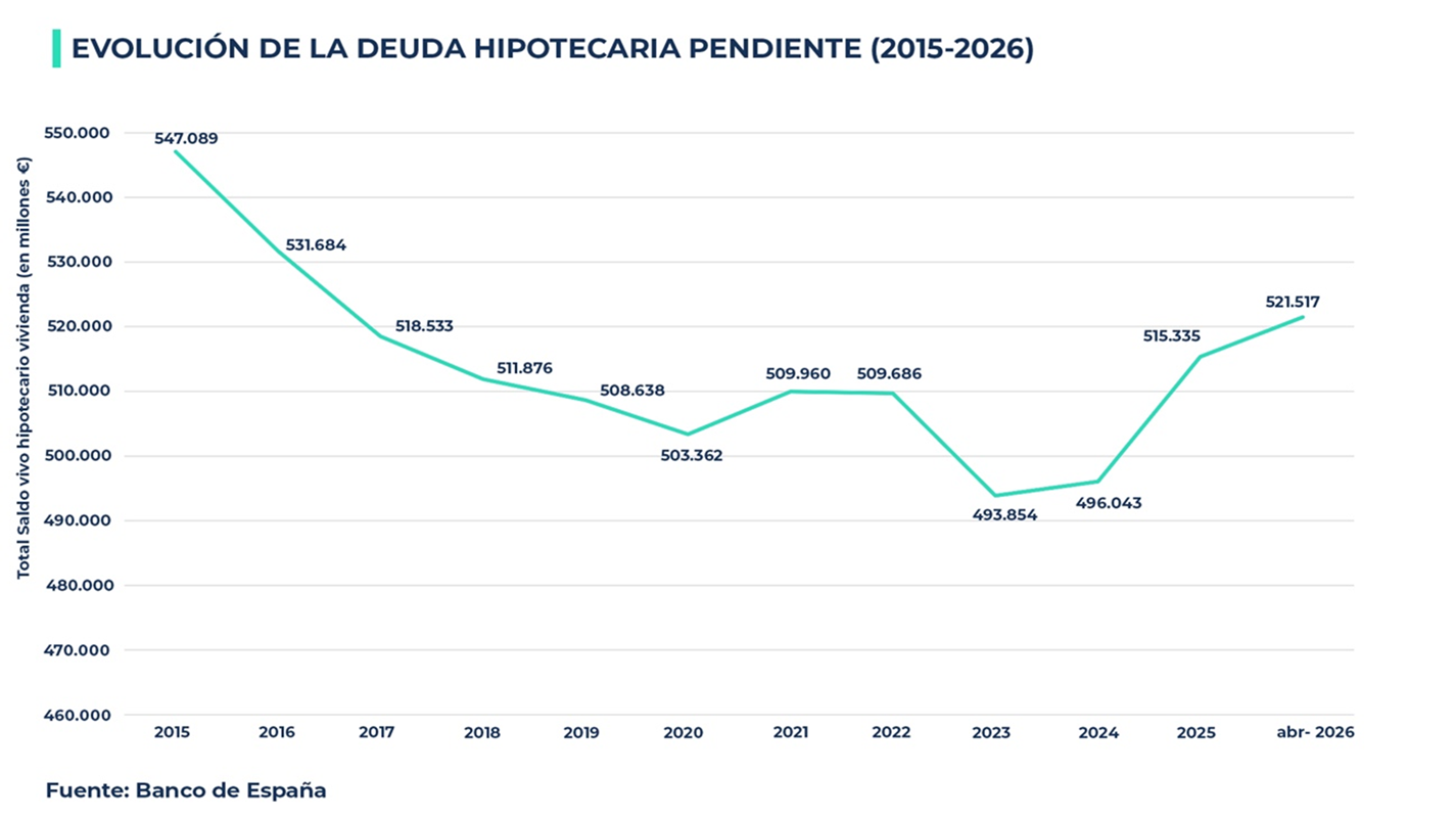 evolución de la deuda hipotecaria pendiente