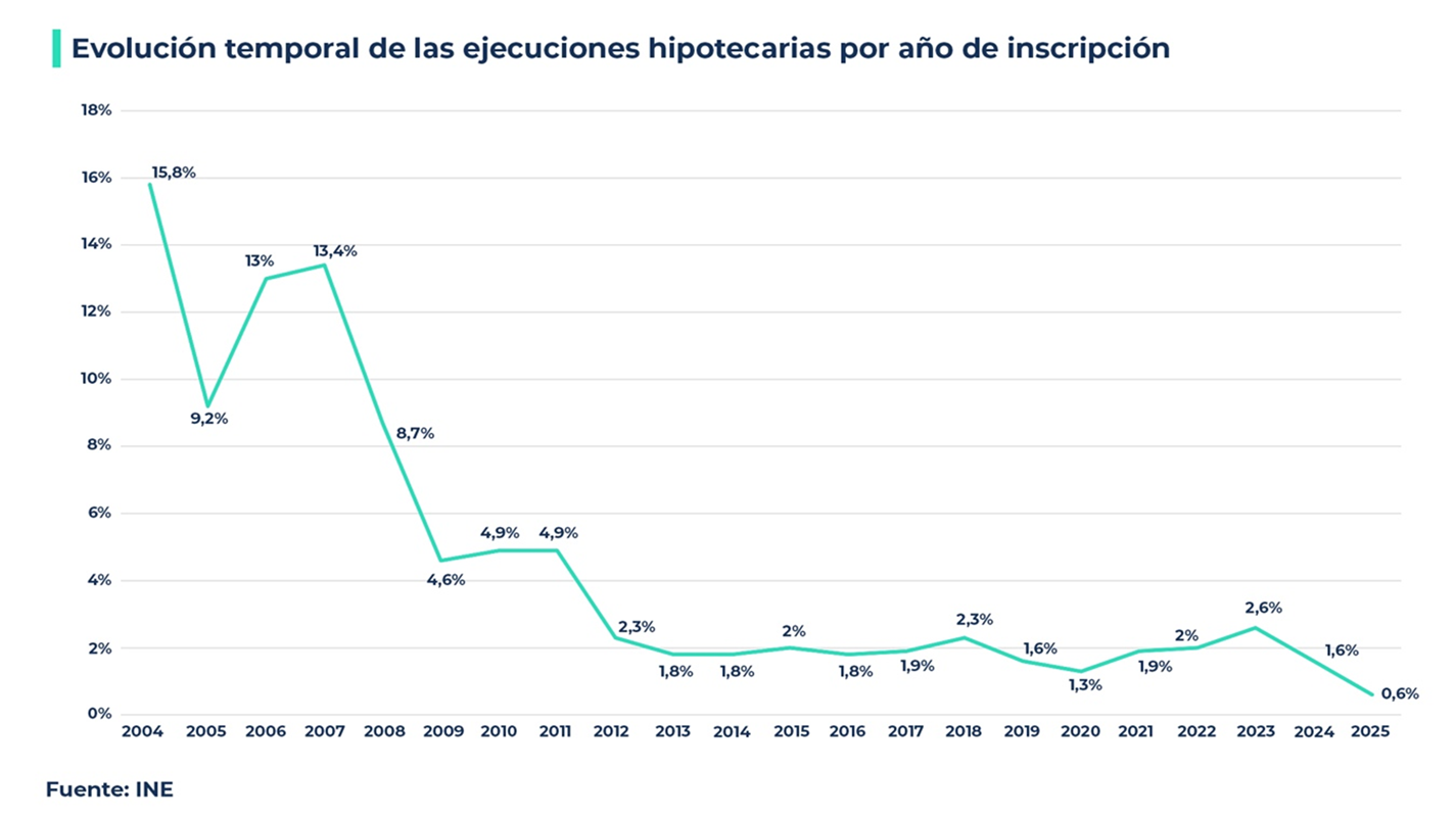 evolución temporal de las ejecuciones hipotecarias