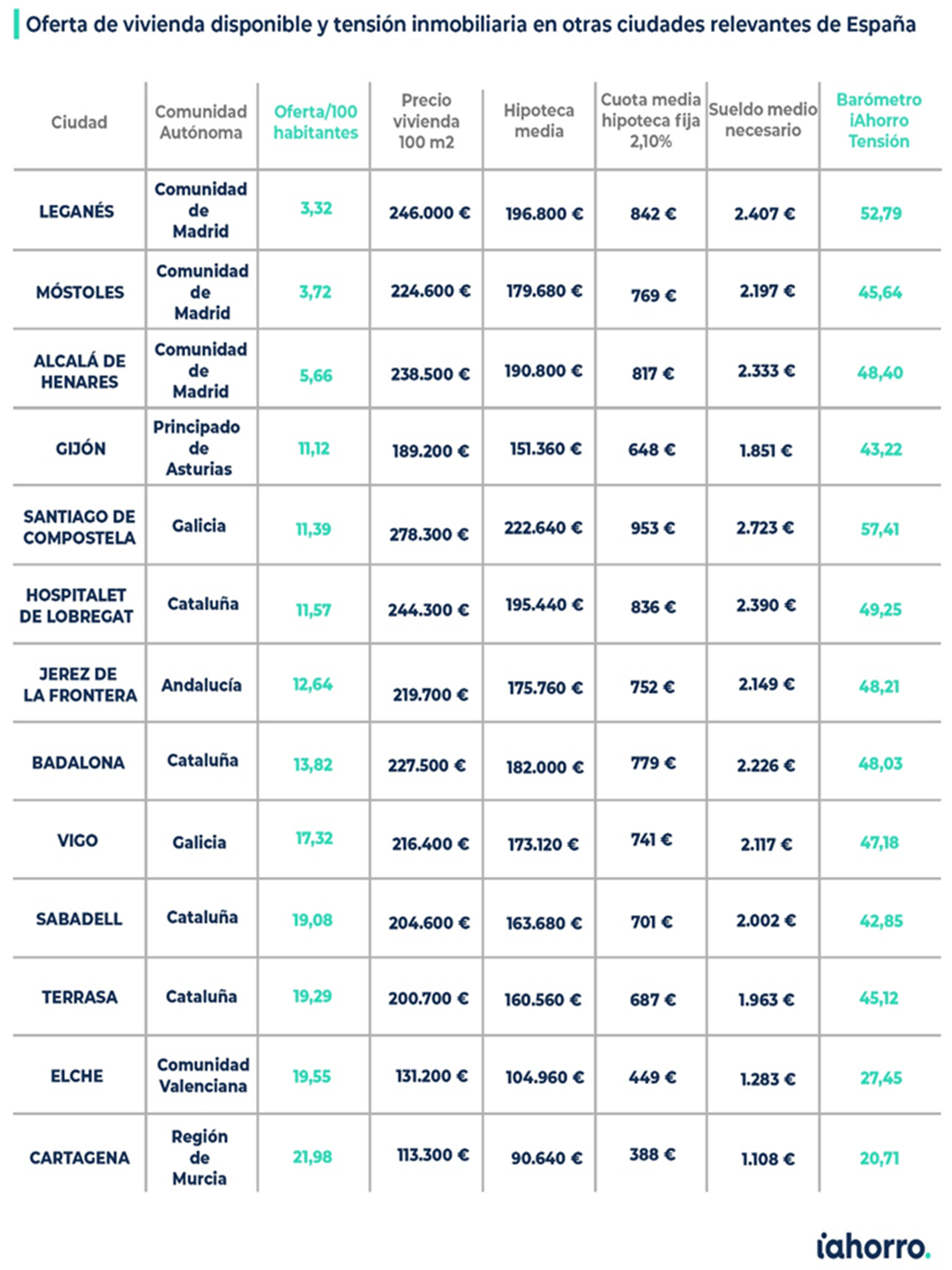 oferta de vivienda disponible