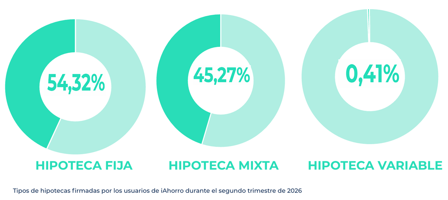 Tipos de hipotecas firmadas por los usuarios de iAhorro