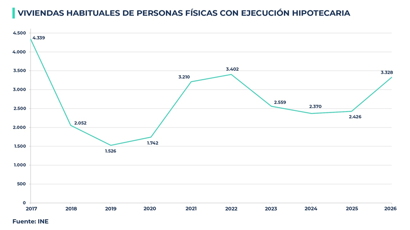 viviendas con ejecución hipotecaria