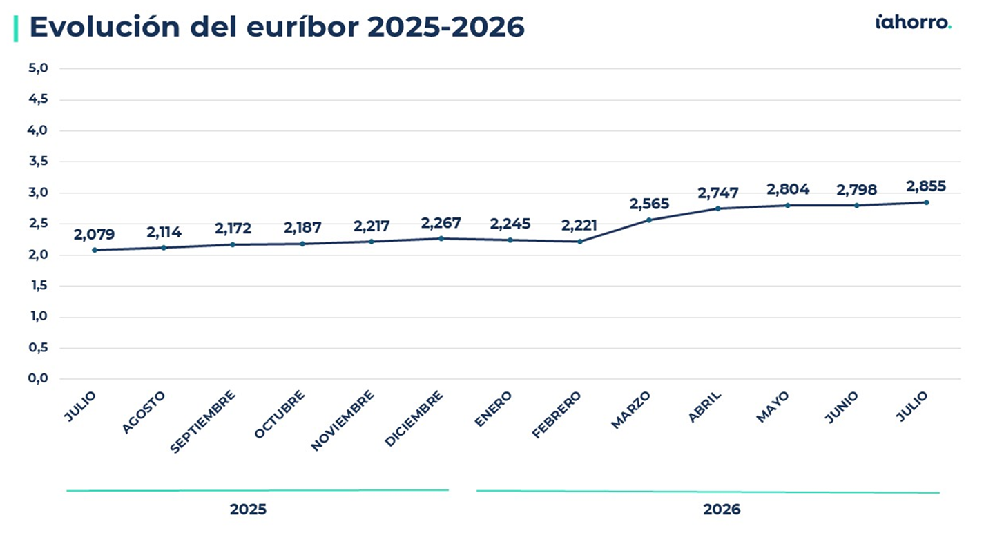 evolucion euribor 2025-2026