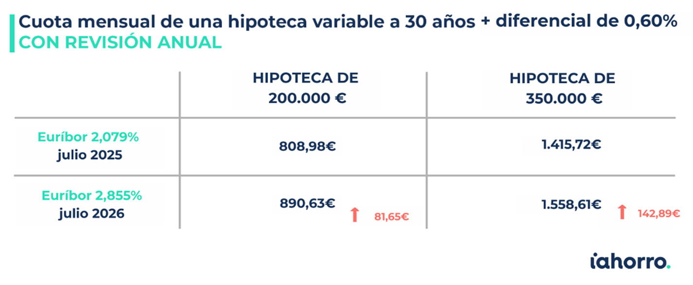revisión anual cuotas