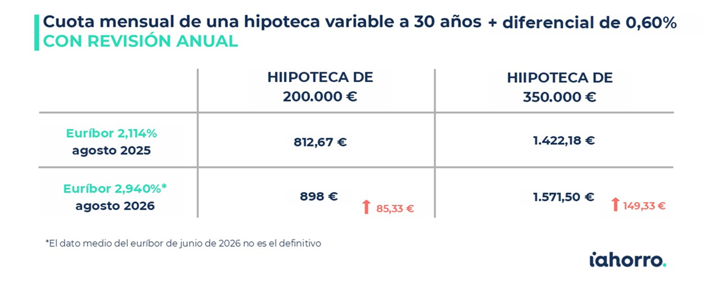 Cuota mensual de una hipoteca variablea 30 años con revisión anual