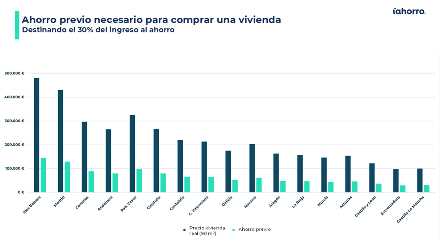 Ahorro previo necesario para comprar una vivienda