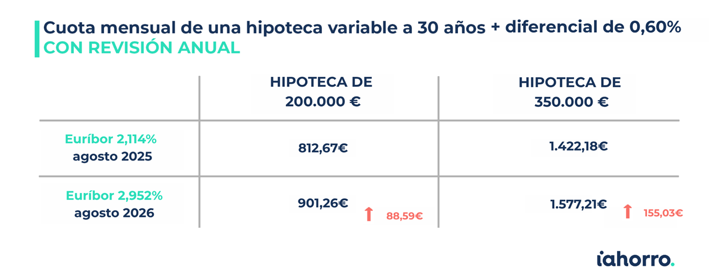 Cuota mensual de una hipoteca variable a 30 años + diferencial de 0,60% con revisión anual