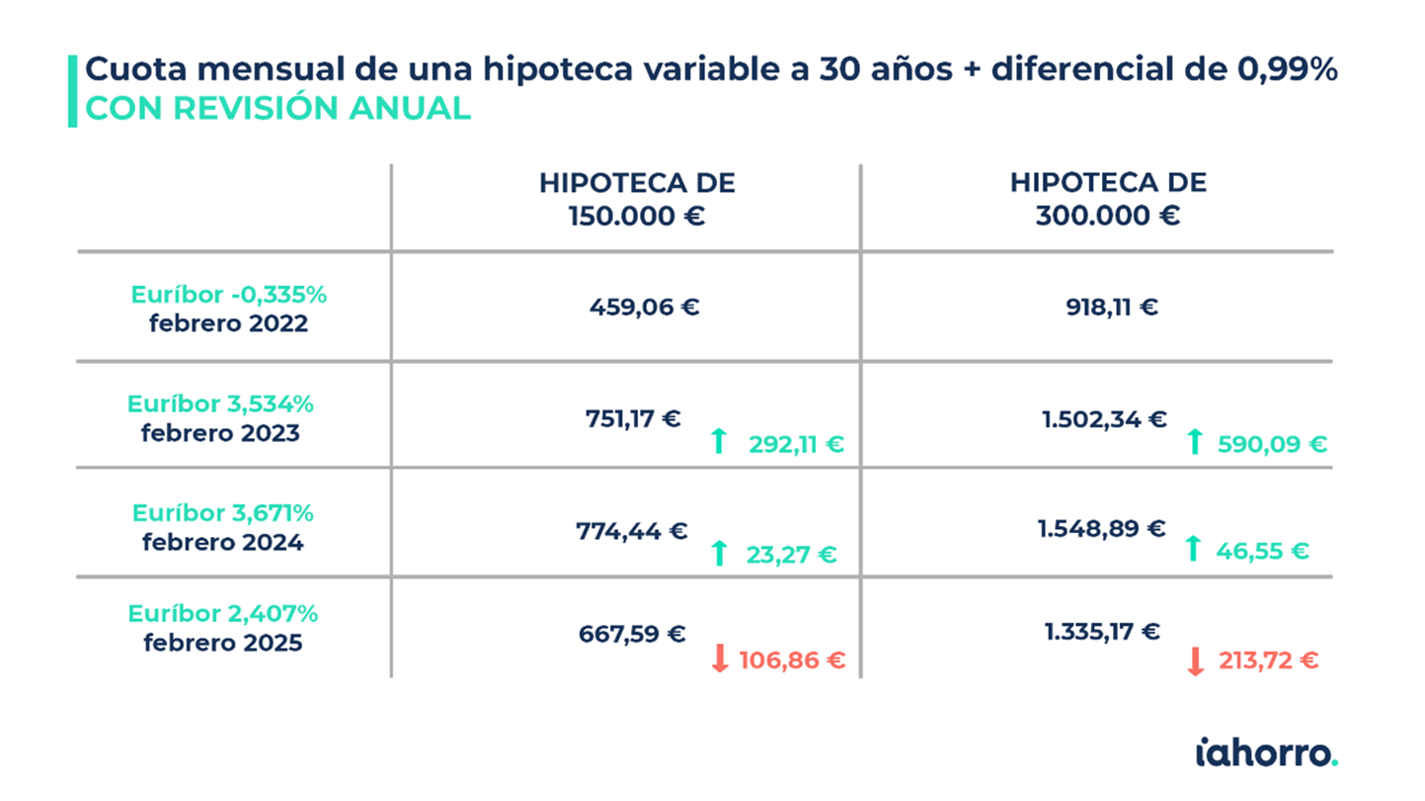 Cuota mensual de una hipoteca variable a 30 años (Revisión Anual)