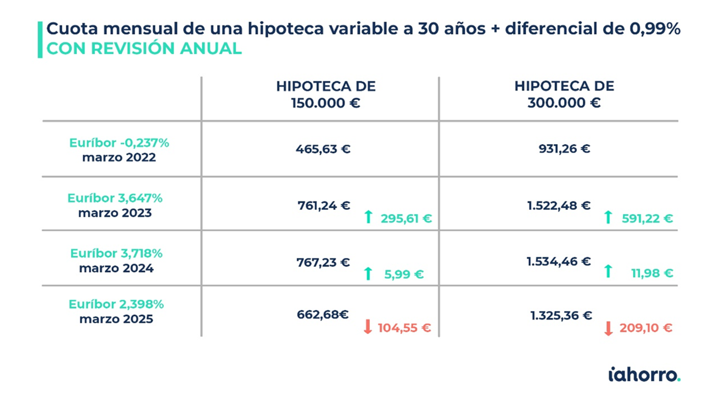 Cuota mensual de una hipoteca variable a 30 años (Revisión Anual)