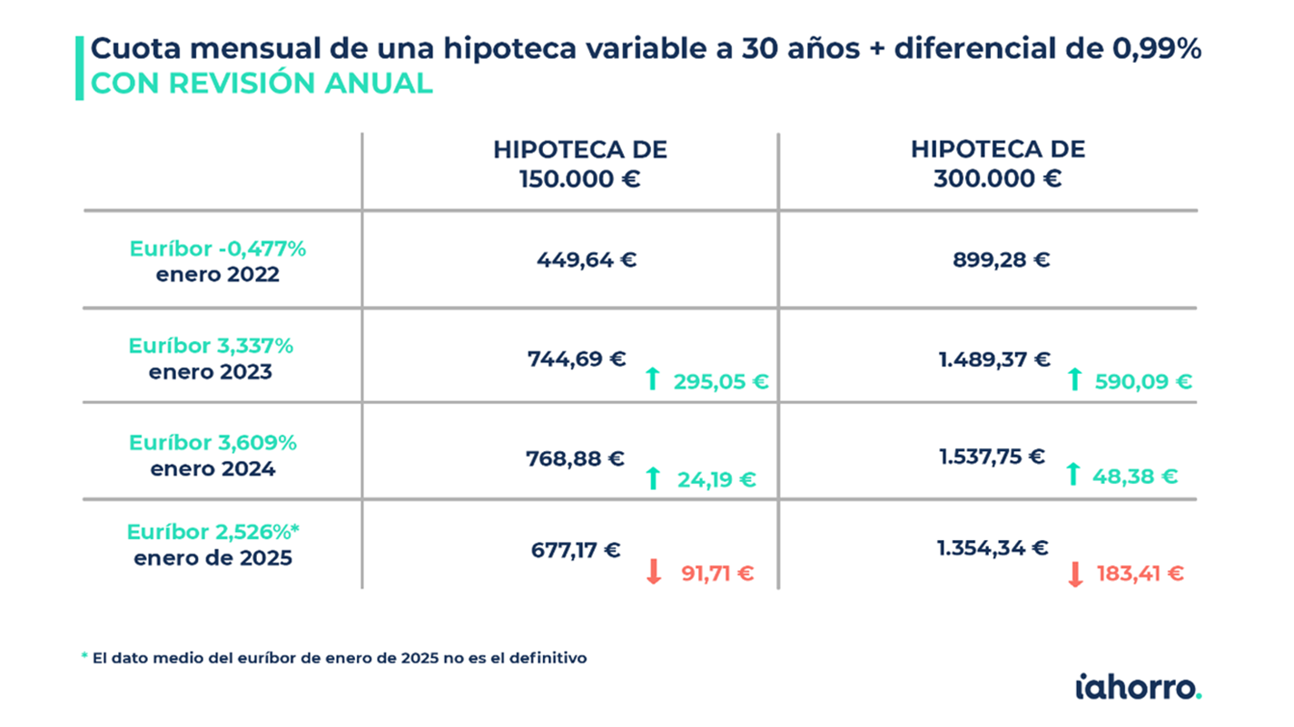 Cuota mensual de una hipoteca variable a 30 años (Revisión Anual)