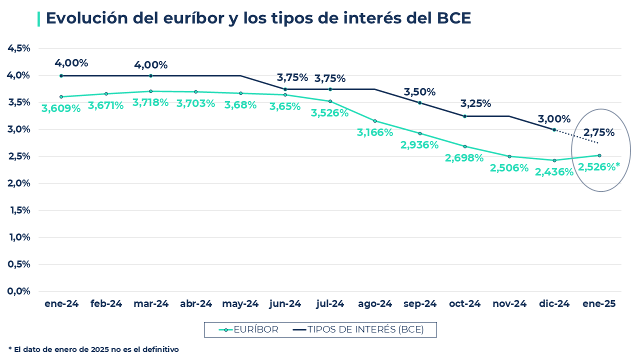 Evolución del euríbor y los tipos de interés del BCE