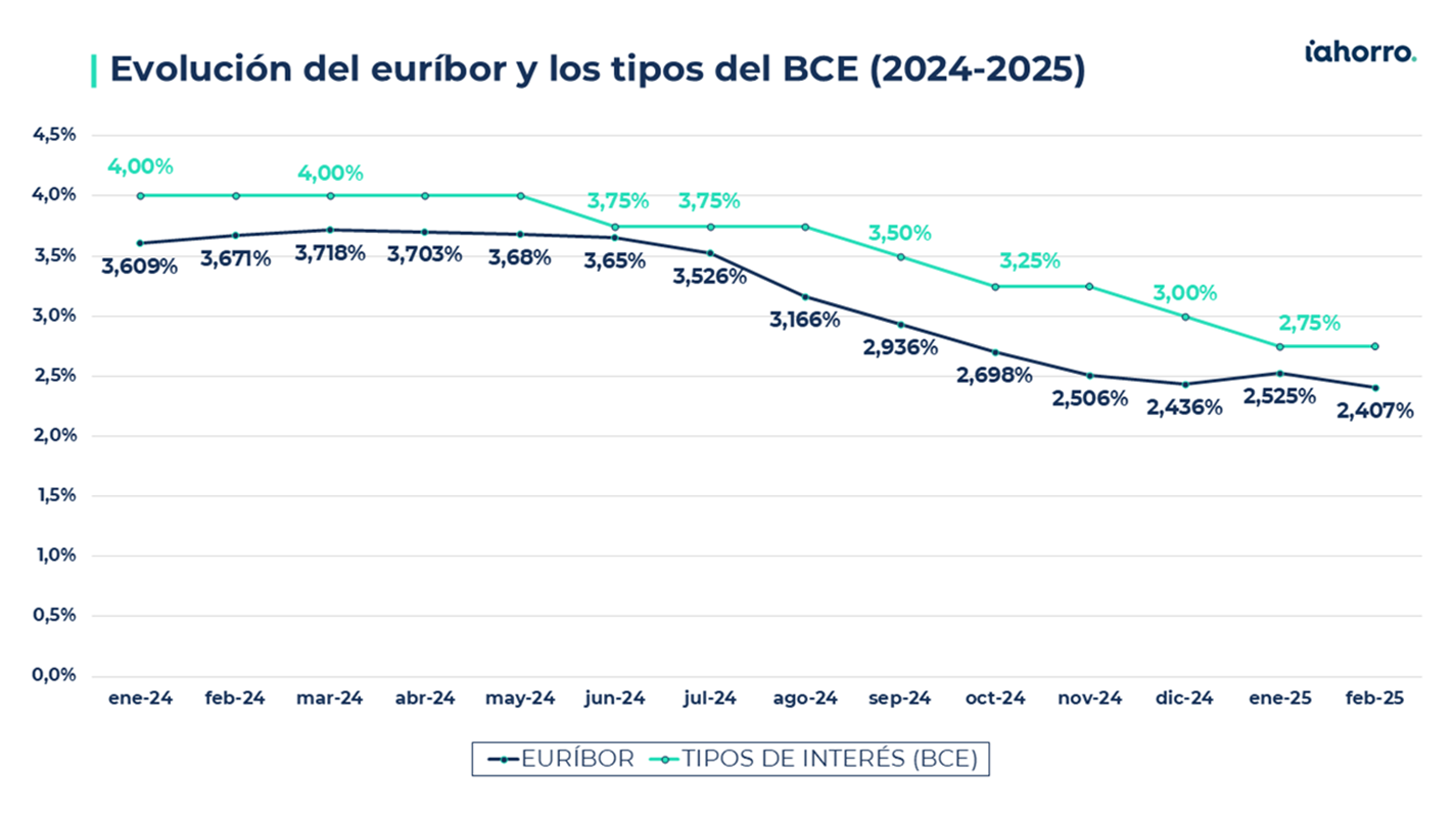 Evolución del euríbor y los tipos del BCE (2024-2025)