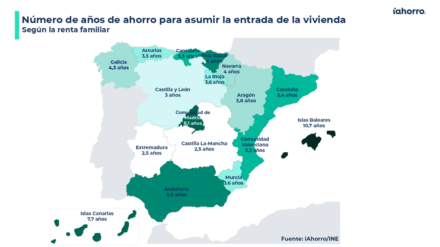 Número de años de ahorro para asumir la entrada de la vivienda