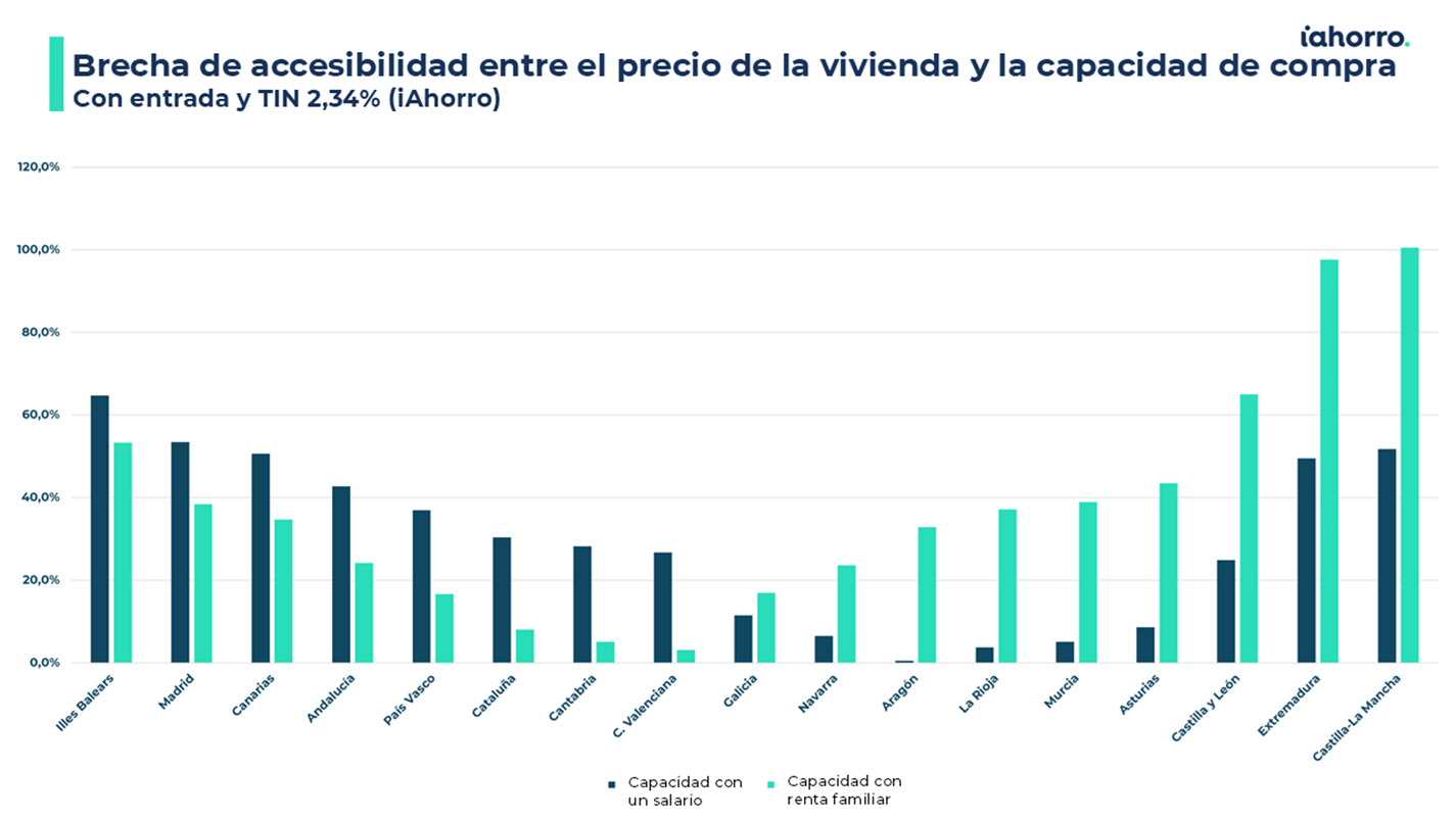 brecha de accesibilidad entre el precio de la vivienda y la capacidad de compra