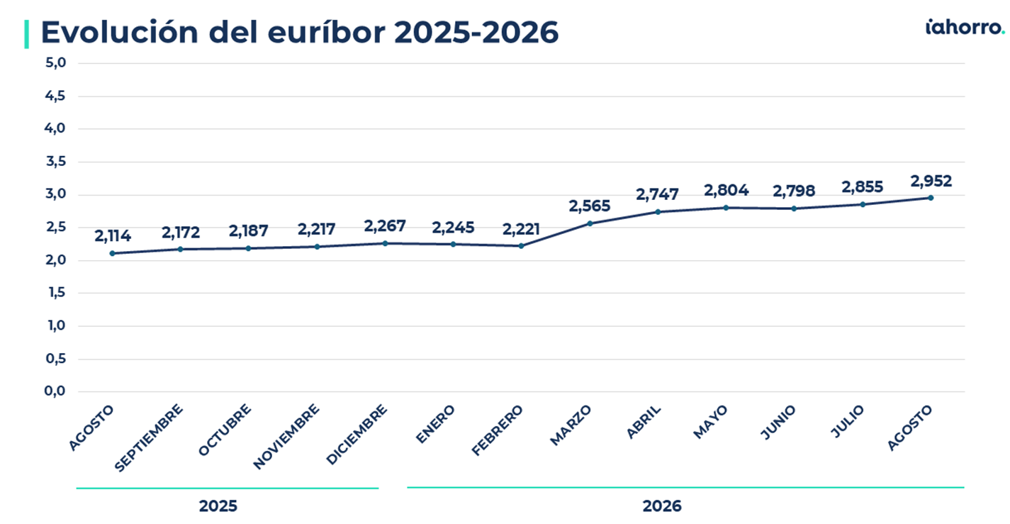 evolución euríbor 2025-2026
