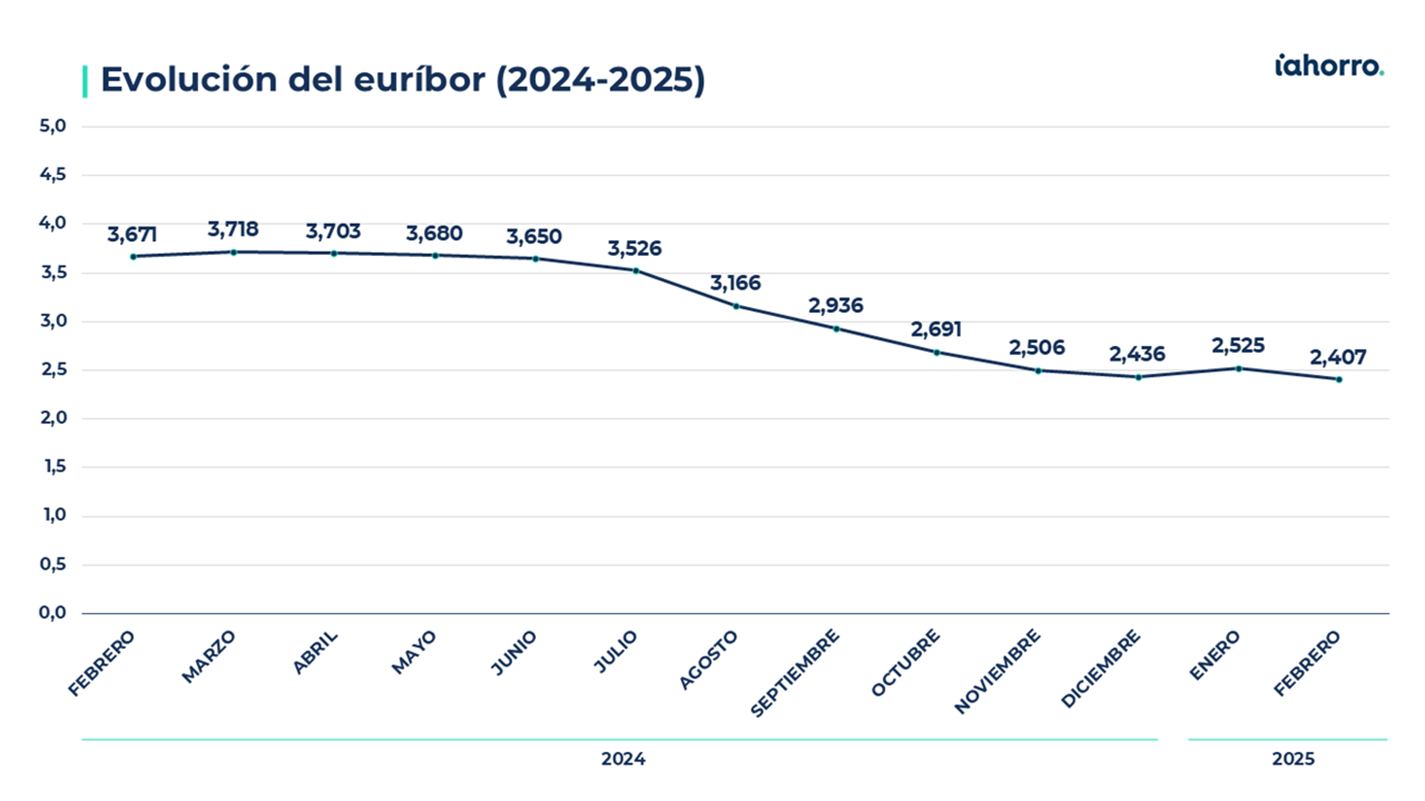 Evolución del euríbor (2024-2025)