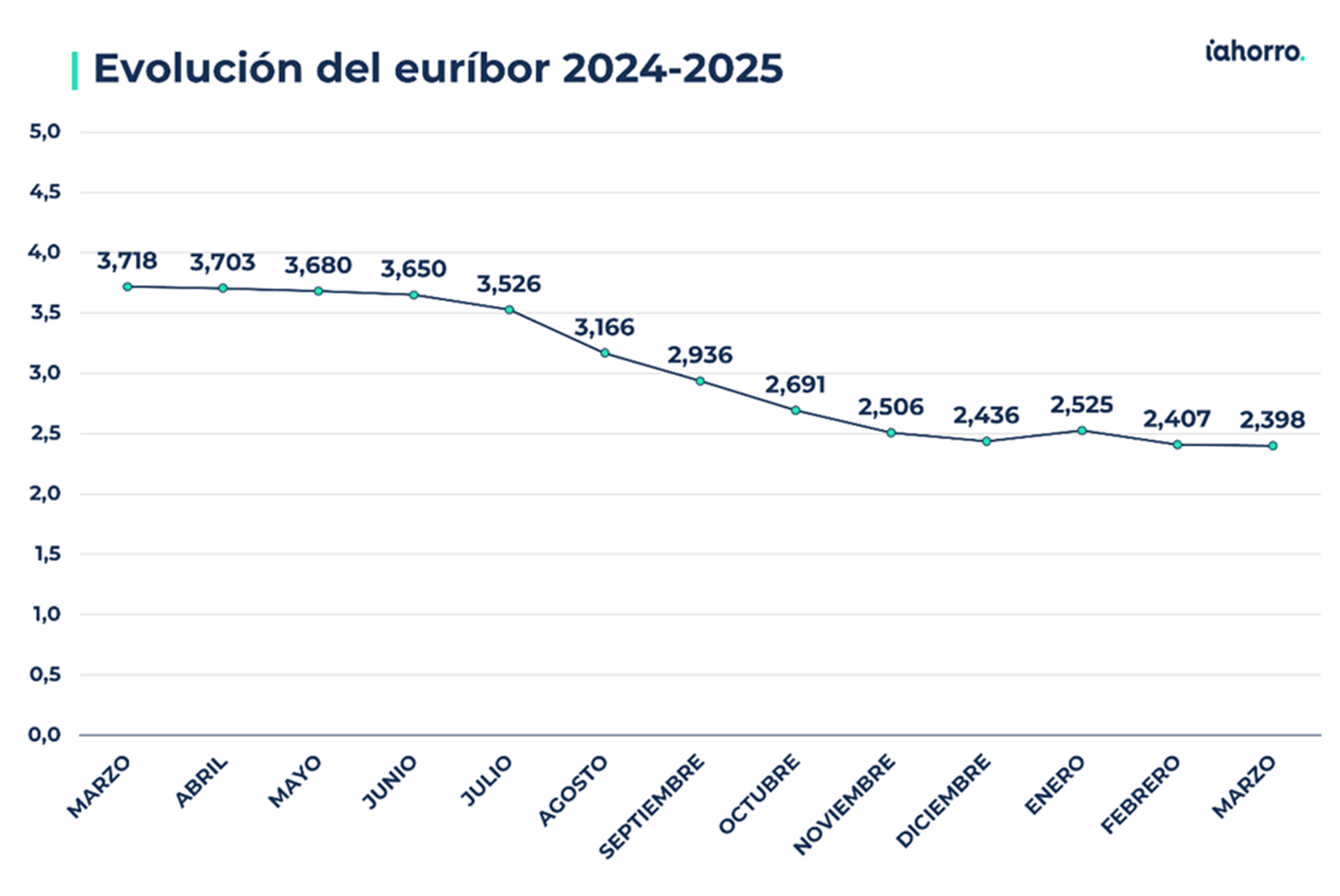 Evolución del euríbor (2024-2025)