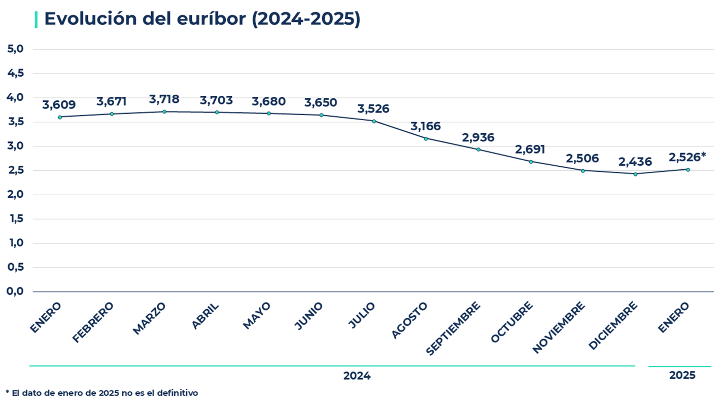 Evolución del euríbor (2024-2025)