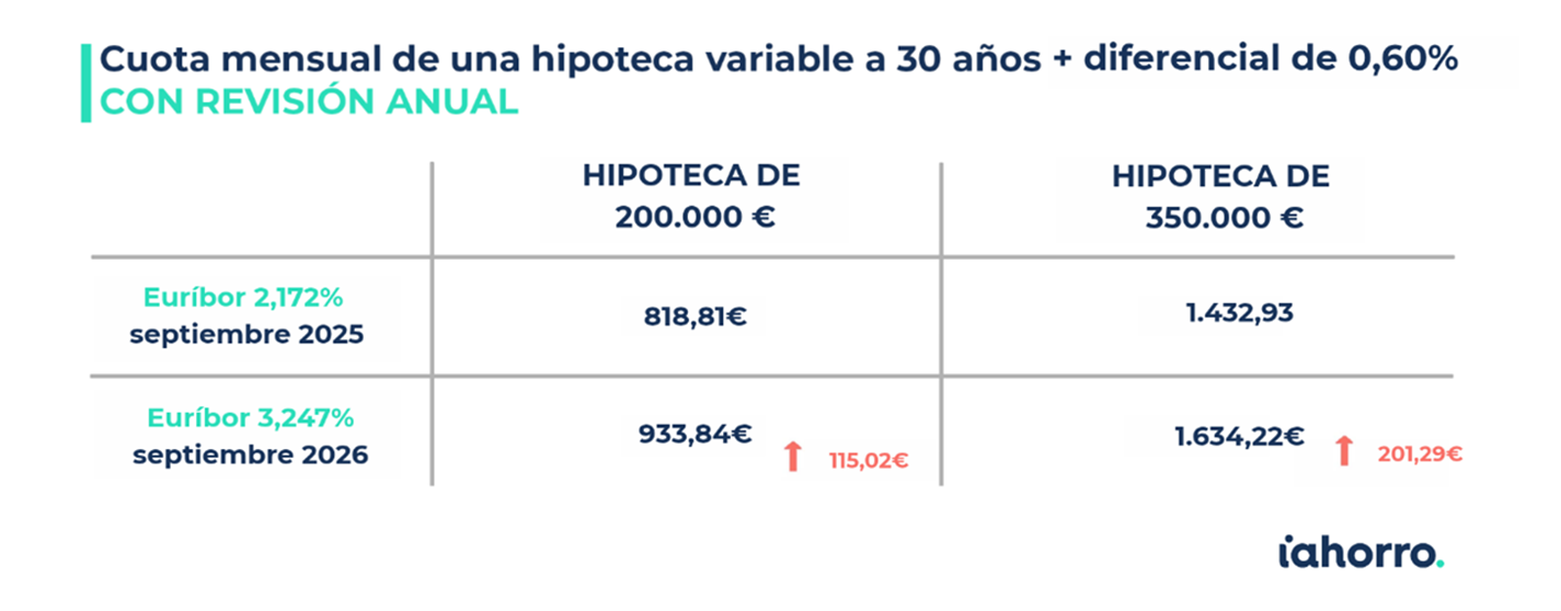 Cuota mensual de una hipoteca variablea 30 años con revisión anual_2026