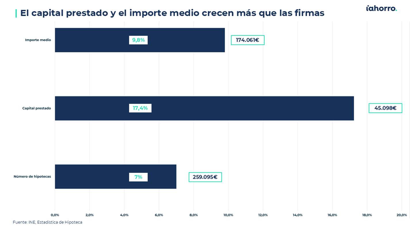 El capital prestado y el importe medio crecen más que las firmas