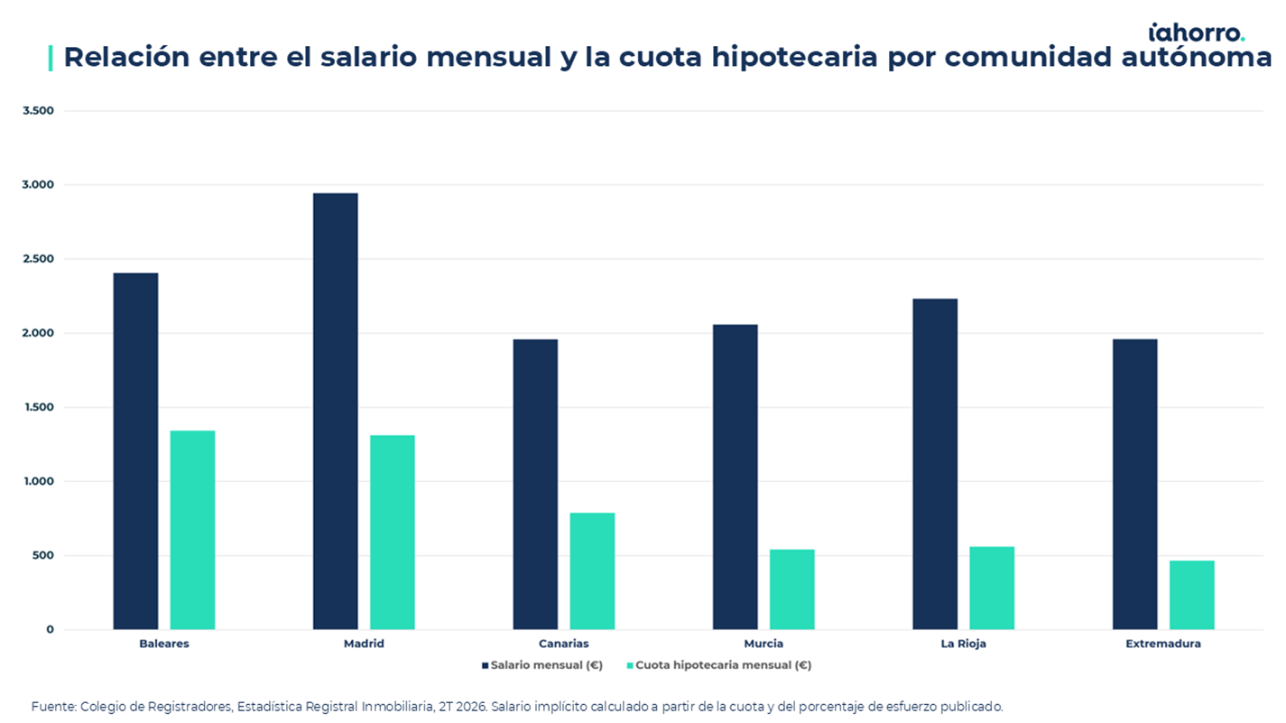 Relación entre el salario mensual y la cuota hipotecaria por comunidad autónoma