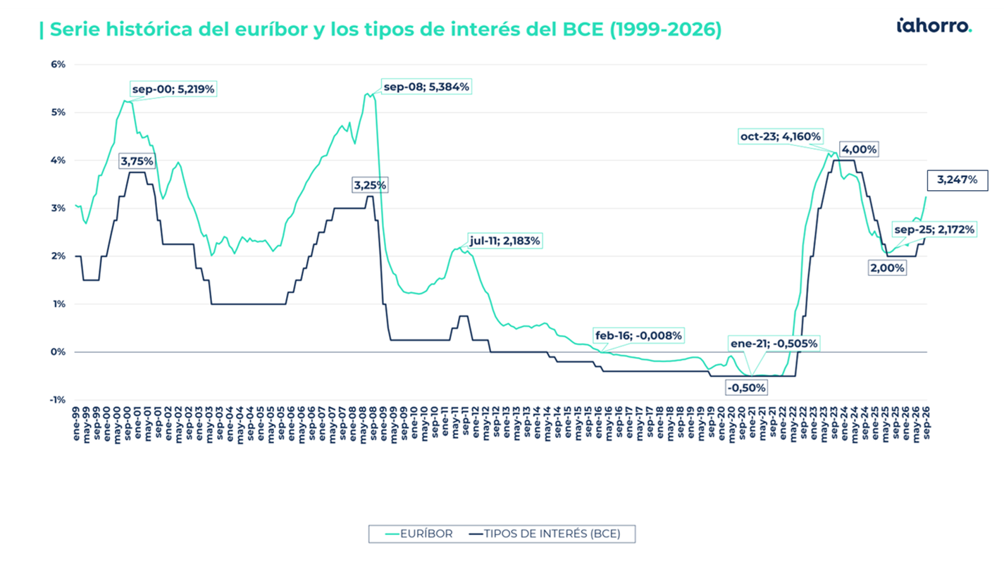 Serie histórica del euríbor y los tipos de interés del BCE (1999-2026)
