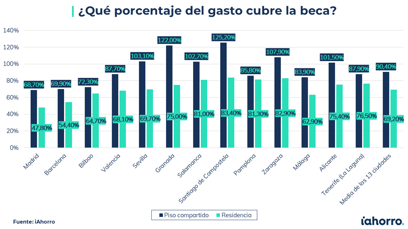 ¿Qué porcentaje del coste cubre la beca? Los datos por CCAA
