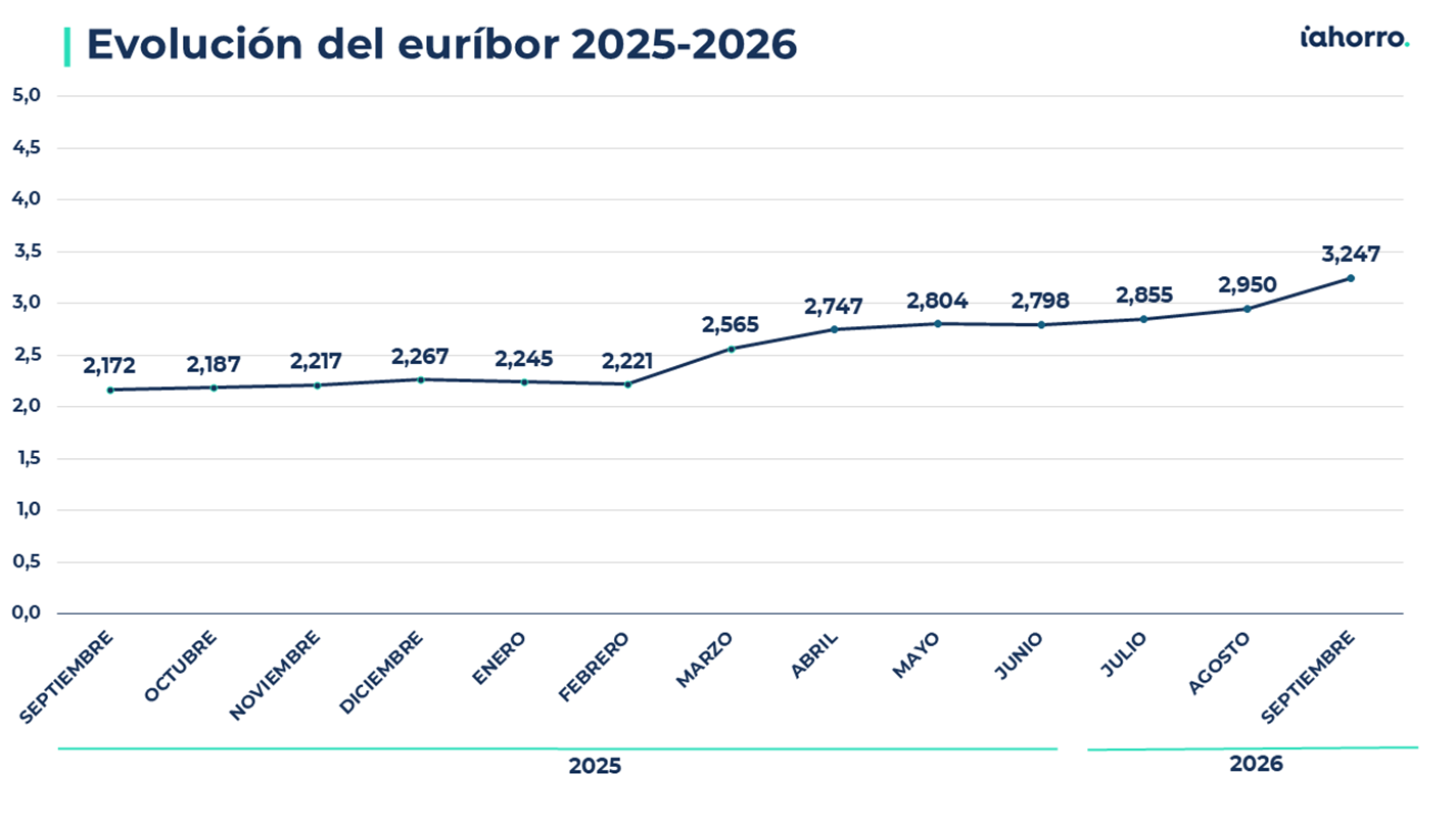 Evolución del euríbor 2025-2026
