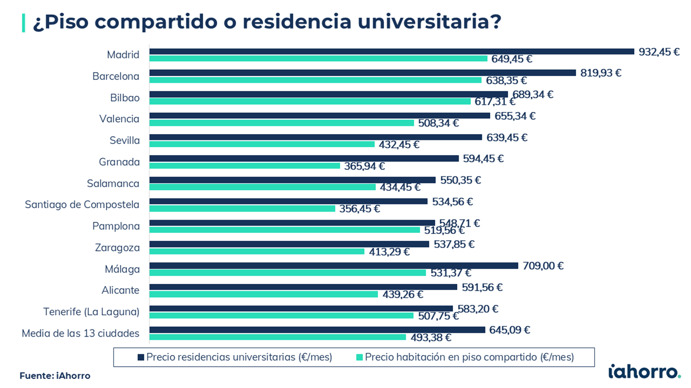 ¿Piso compartido o residencia universitaria? Los datos por CCAA