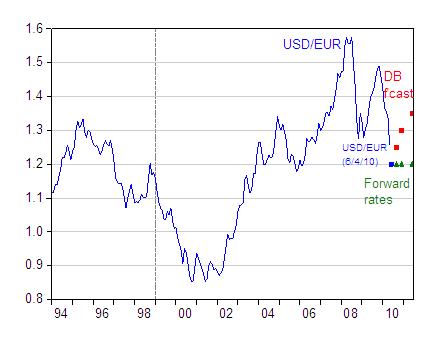 Euro(EUR) Para Dólar estadounidense(USD) Tipo de Cambio History