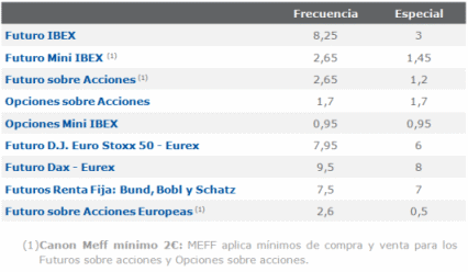 Tarifas Self bank