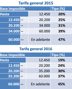 Tablas de tipos de gravamen del IRPF de los años 2015 y 2016