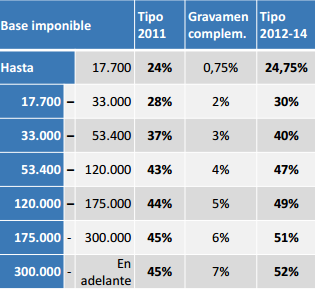Tabla con porcentajes de tributación del IRPF de los años 2011, 2013 y 2014