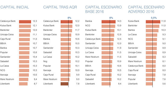 15 bancos España después de los test de estrés