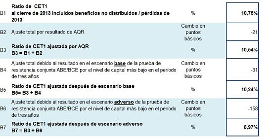 Ratio CET1 BBVA