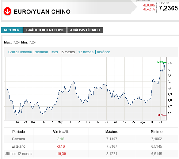 Cotización euro yuan