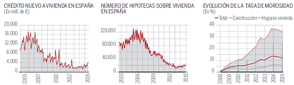 Gráficas sobre hipotecas