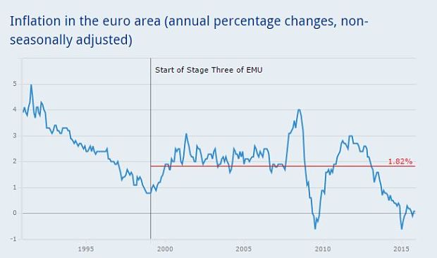 Histórico de inflación del BCE