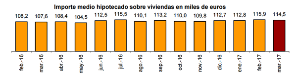 Importe medio hipotecado sobre viviendas en miles de euros - Fuente INE comprar-vivienda-al-banco-malo