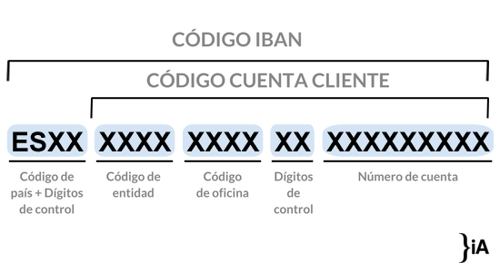 Que Significan Los Numeros De Una Cuenta Bancaria Iahorro