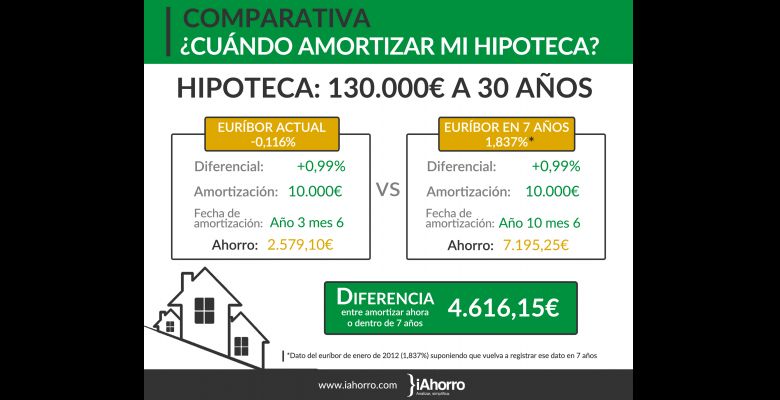 Como Amortizar Mejor Una Hipoteca
