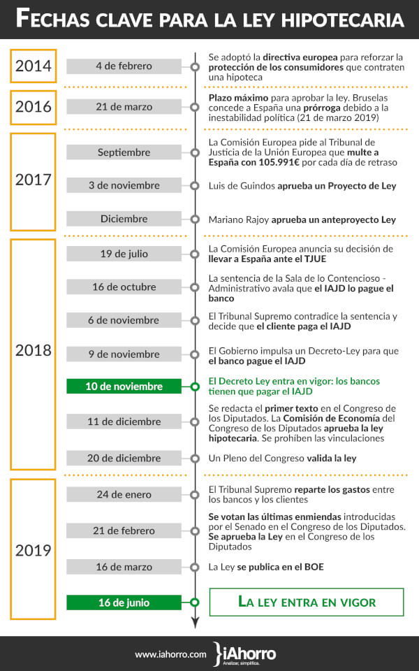dos_subidas_y_tres_bajadas_de_tipos_asi_ha_sido_la_montana_rusa_de_las_hipotecas_antes_de_la_ley_hipotecaria