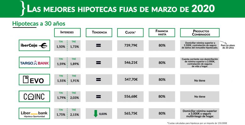 Cuales Son Las Hipotecas Mas Baratas