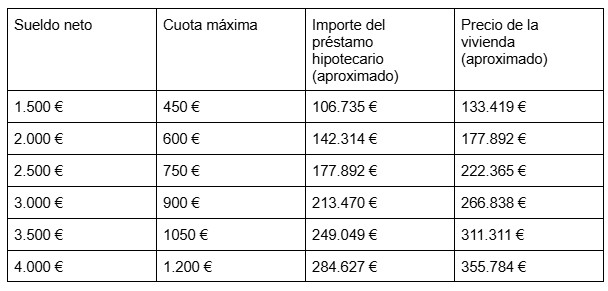 Tabla-que casa me puedo permitir