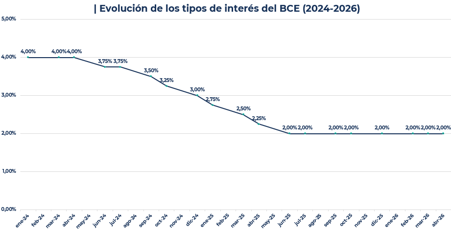 Evolución de los tipos de interés del BCE de 2024 a 2026