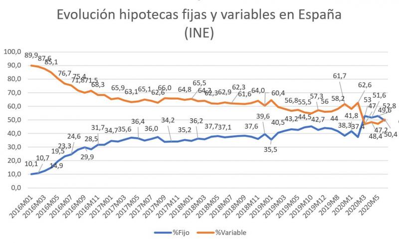 Evolución de las hipotecas fijas y variables desde 2016 hasta 2020