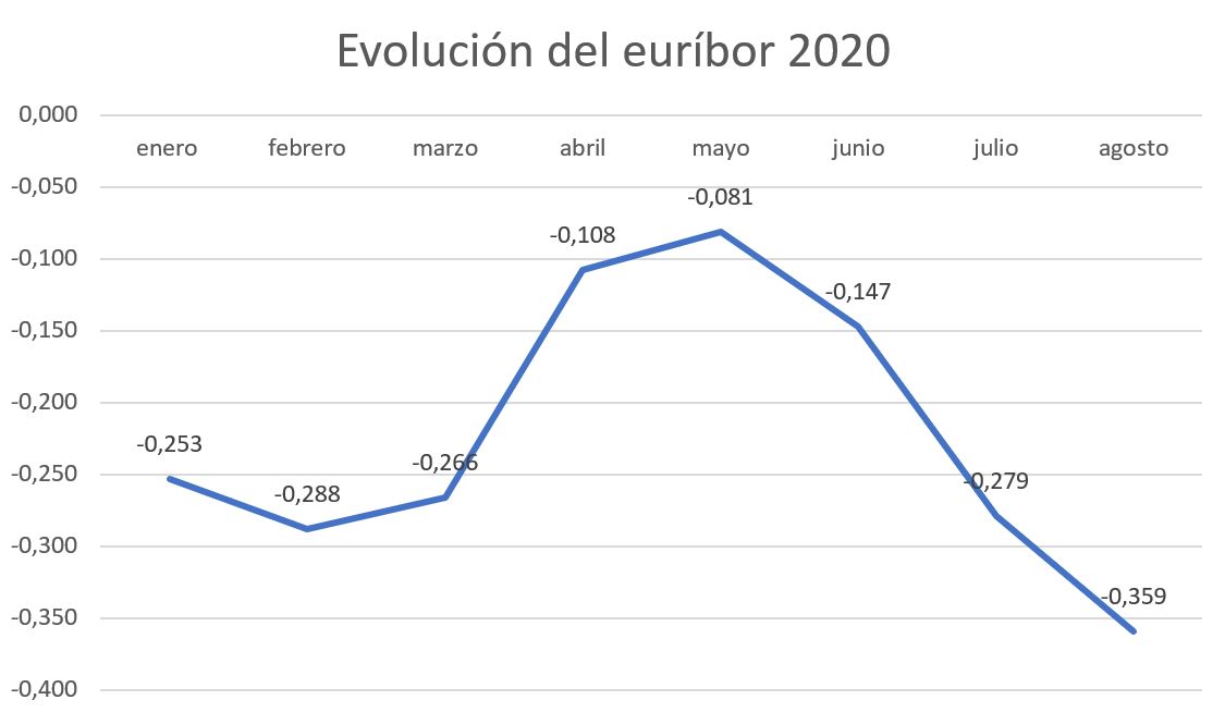 Evolución del euríbor en 2020